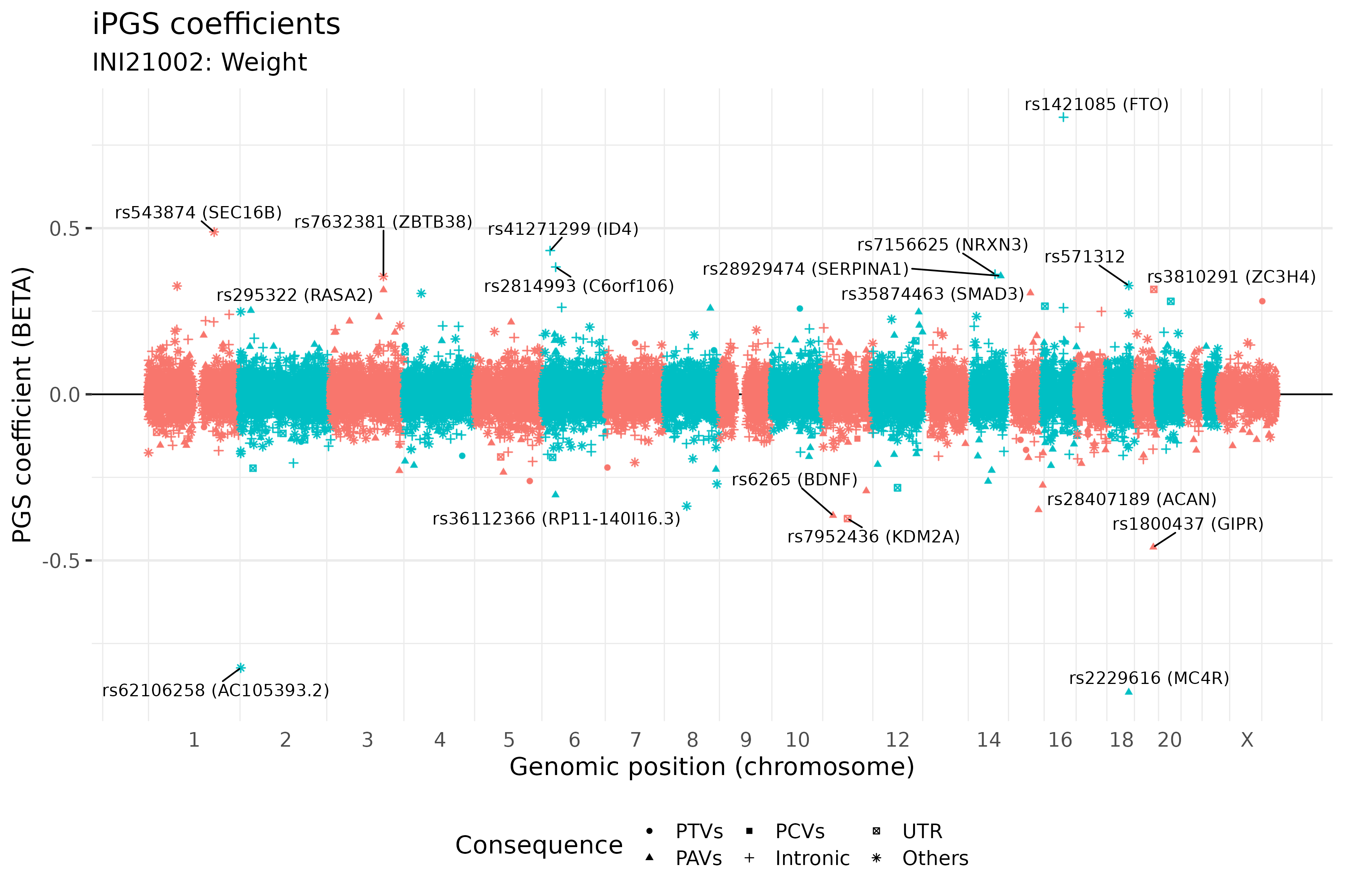 /static/data/tanigawakellis2023/per_trait/INI21002/INI21002.BETAs.png