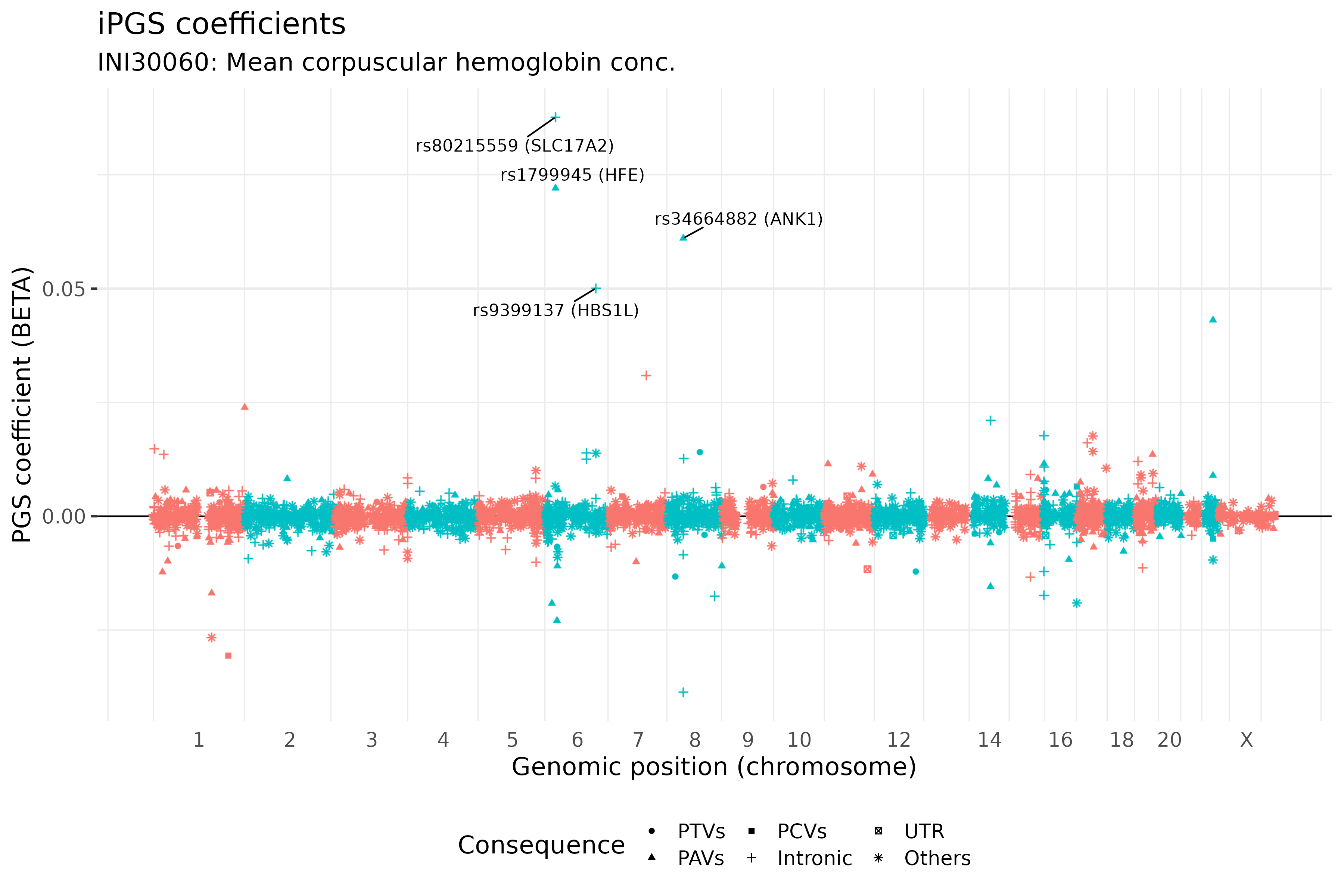 /static/data/tanigawakellis2023/per_trait/INI30060/INI30060.BETAs.png