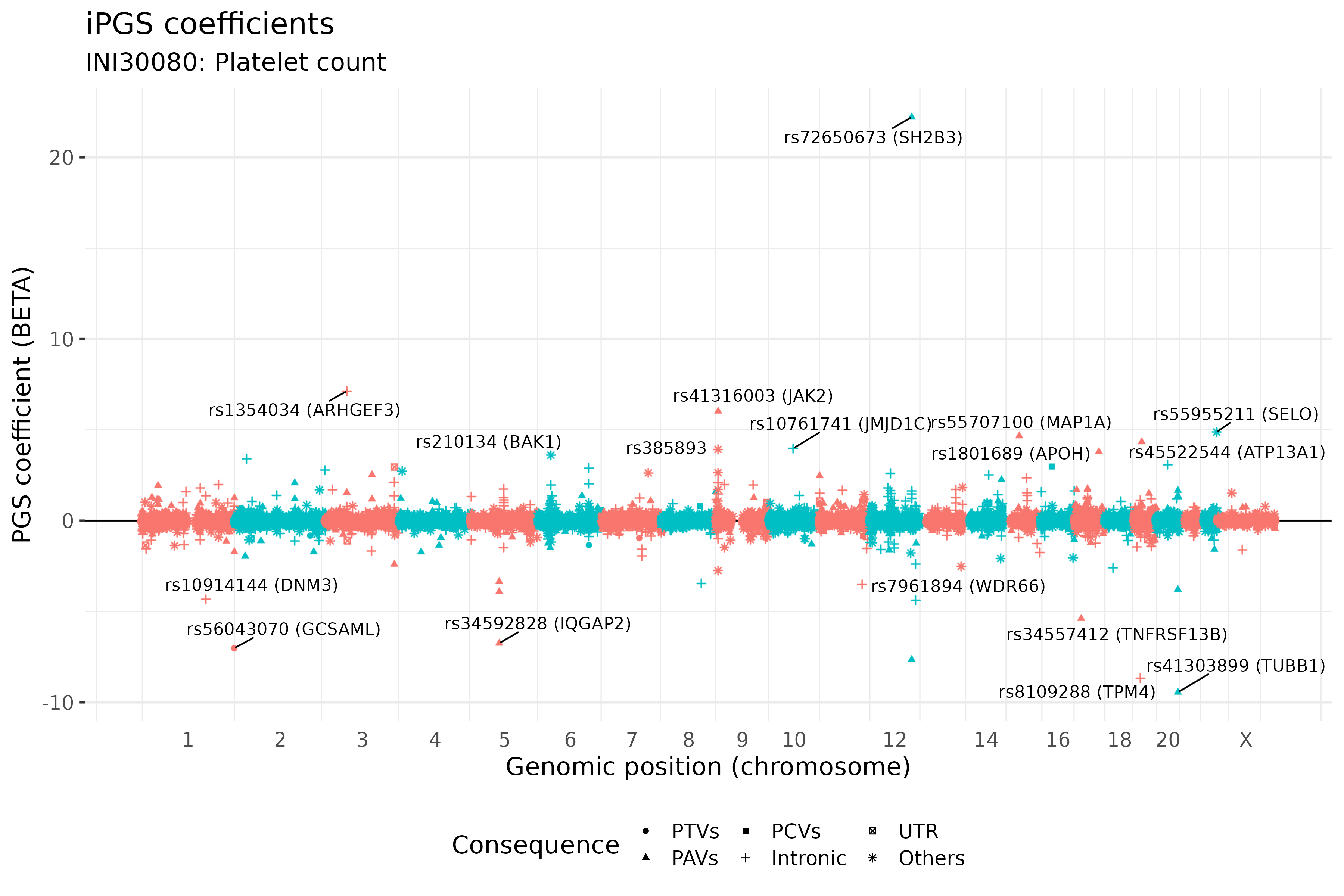 /static/data/tanigawakellis2023/per_trait/INI30080/INI30080.BETAs.png