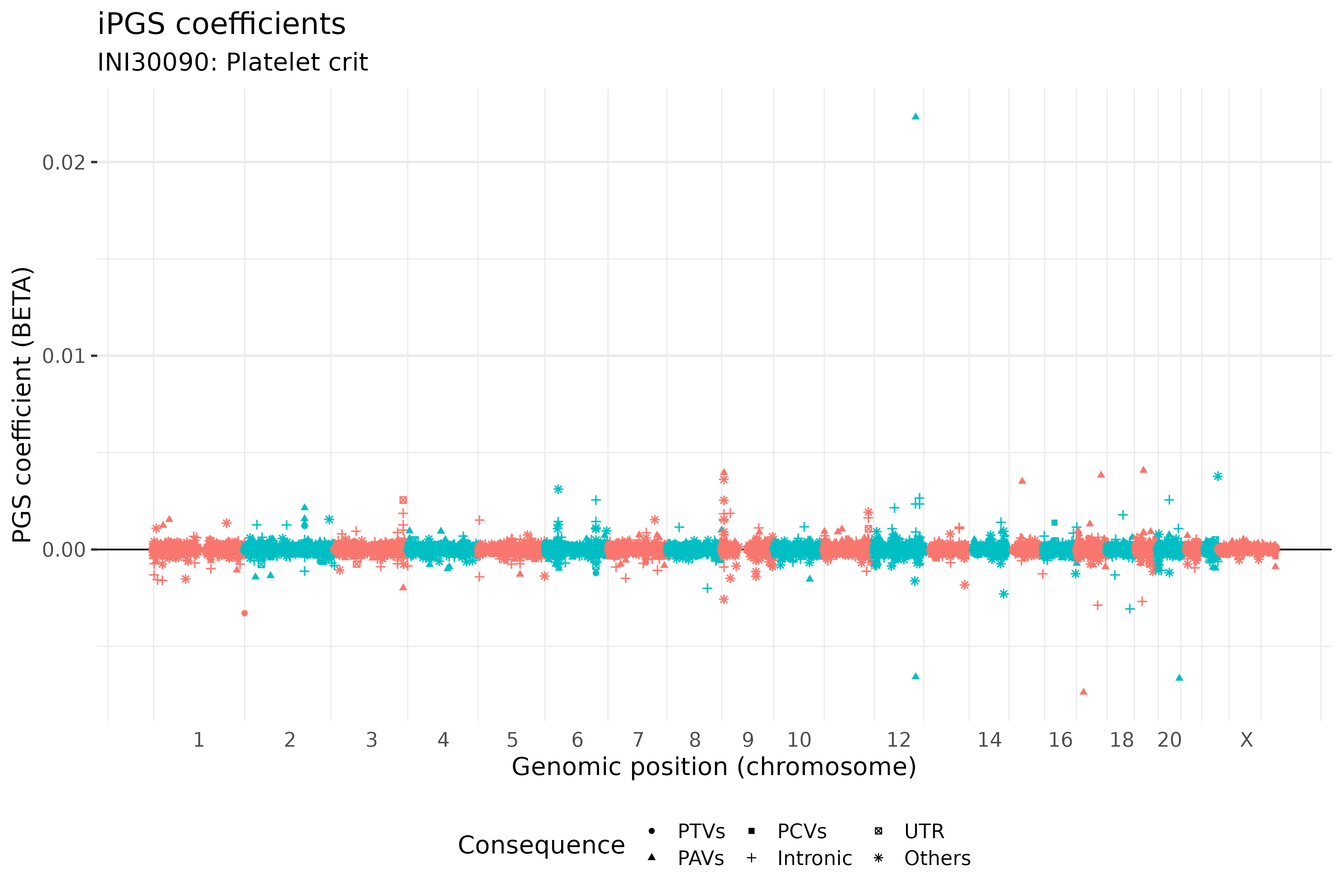 /static/data/tanigawakellis2023/per_trait/INI30090/INI30090.BETAs.png