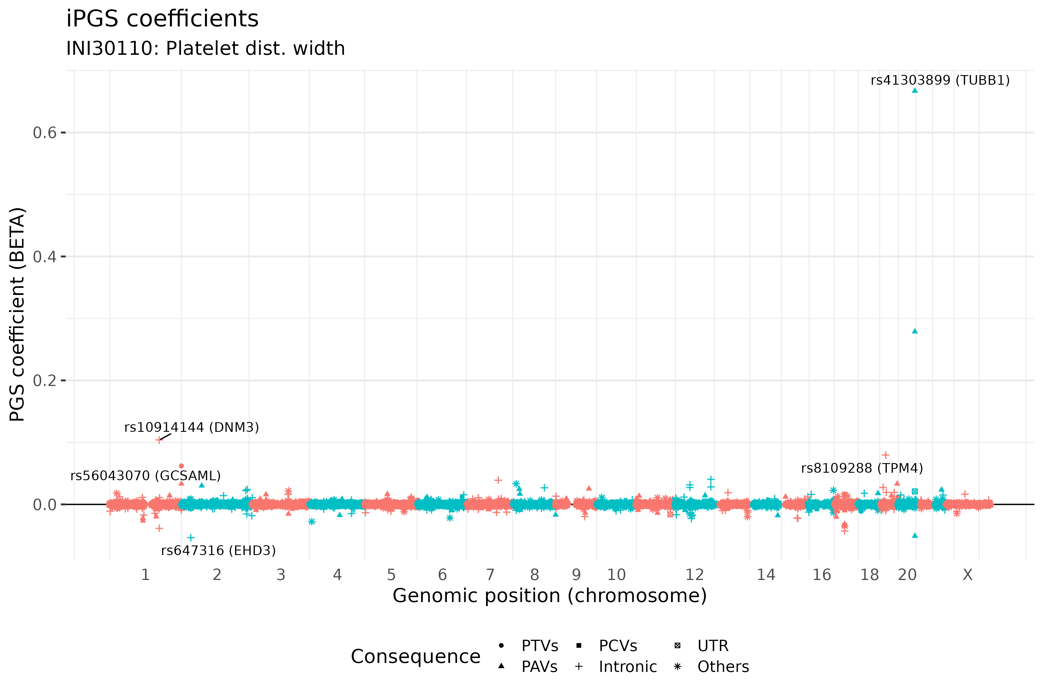 /static/data/tanigawakellis2023/per_trait/INI30110/INI30110.BETAs.png