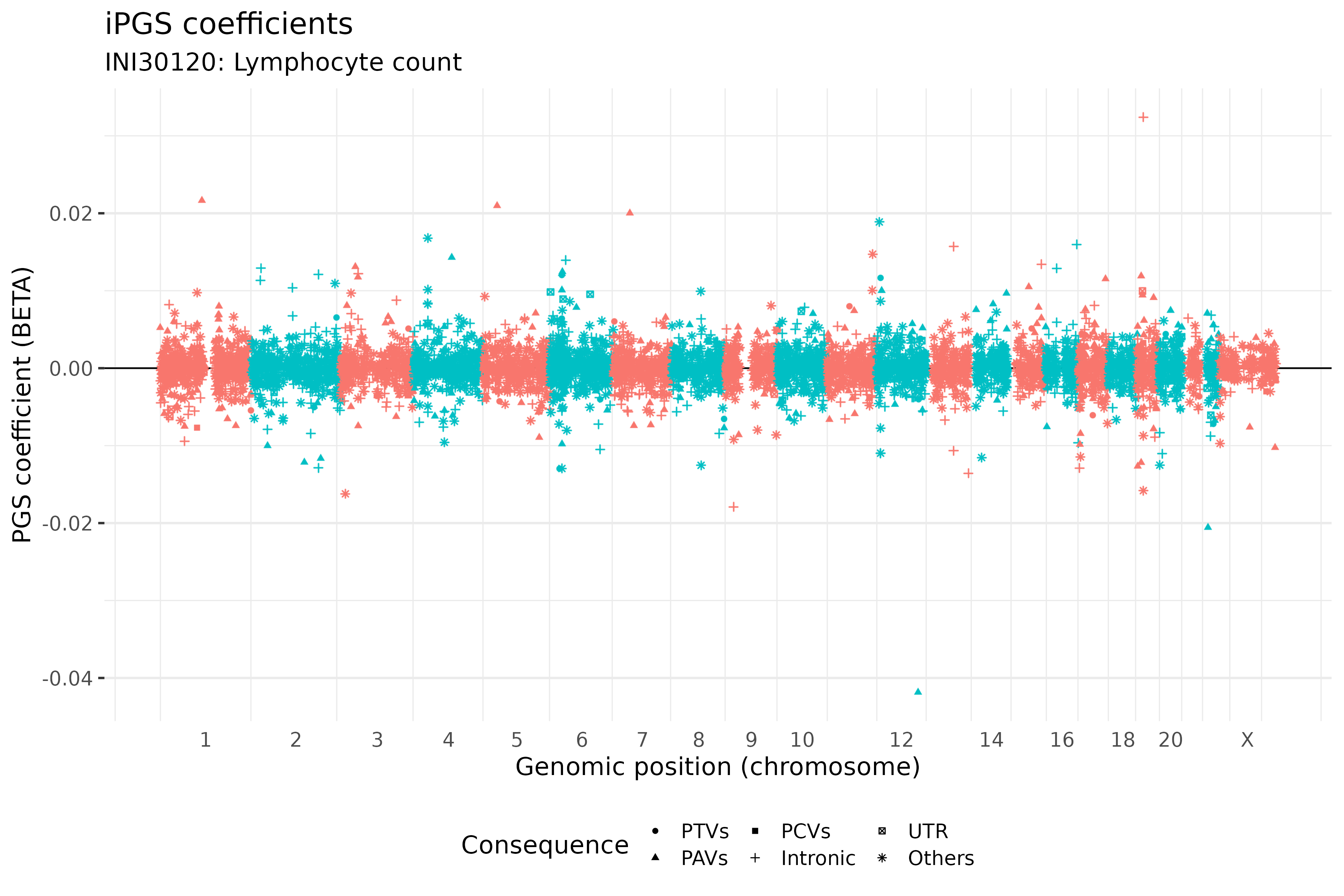 /static/data/tanigawakellis2023/per_trait/INI30120/INI30120.BETAs.png