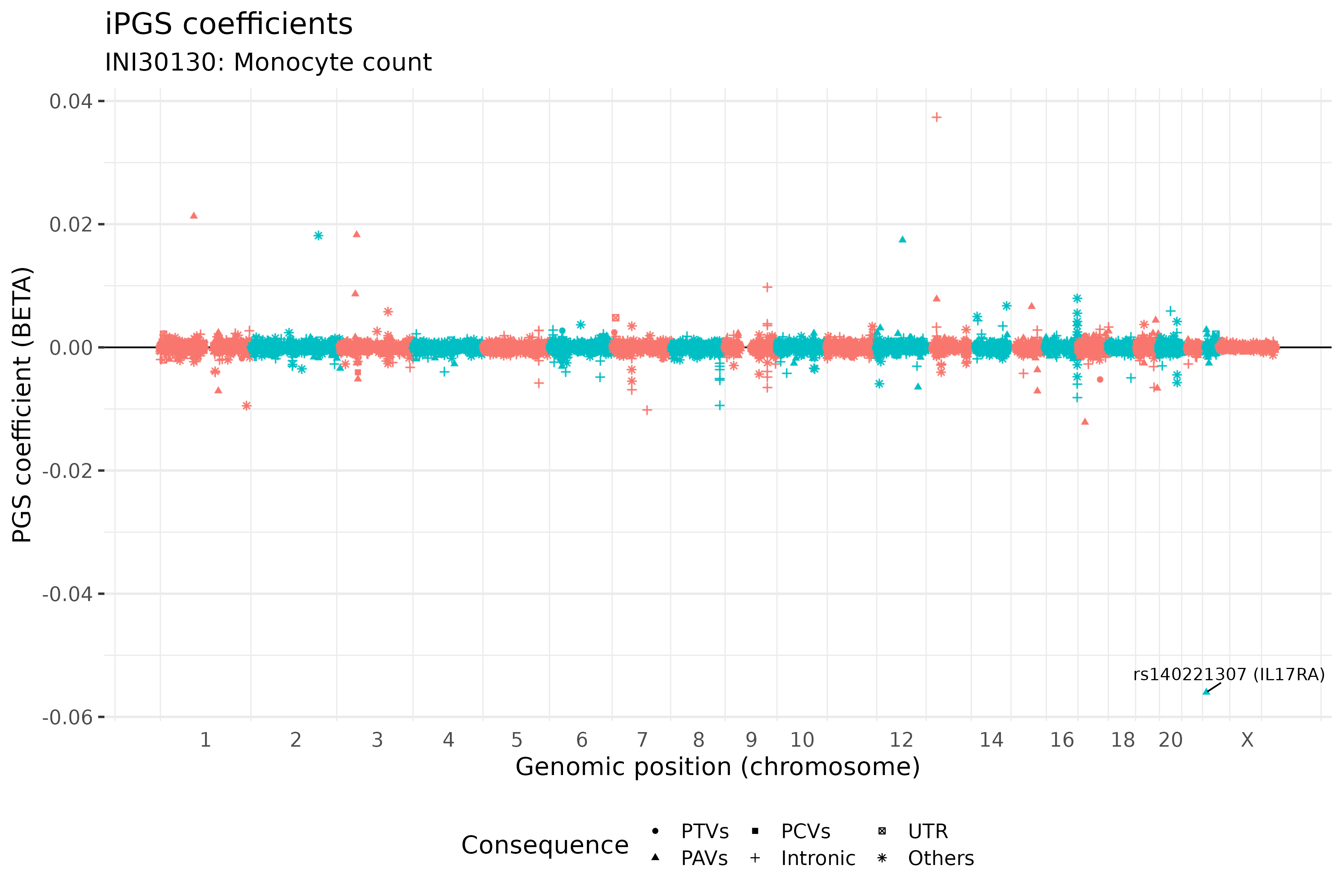 /static/data/tanigawakellis2023/per_trait/INI30130/INI30130.BETAs.png