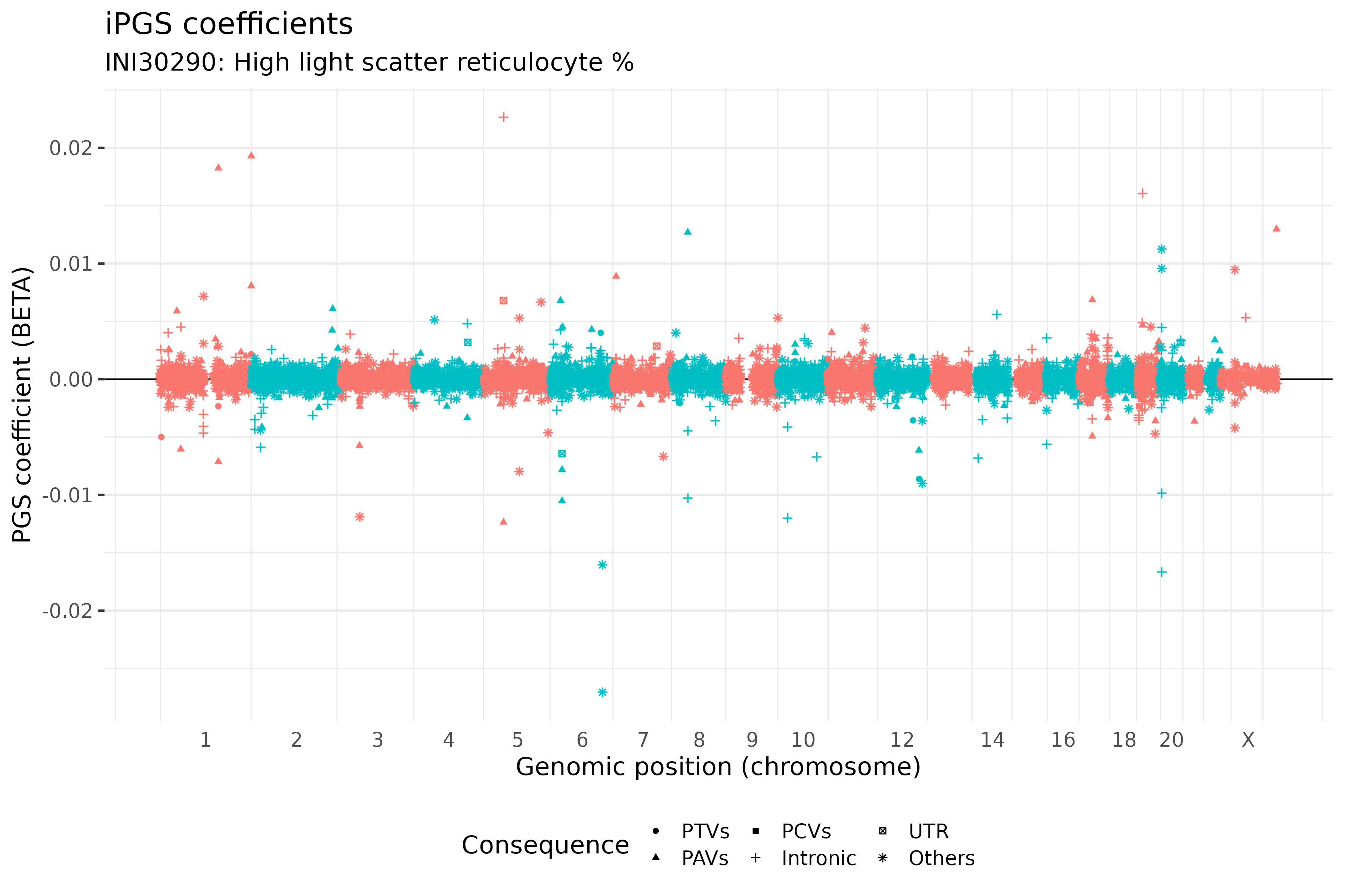 /static/data/tanigawakellis2023/per_trait/INI30290/INI30290.BETAs.png