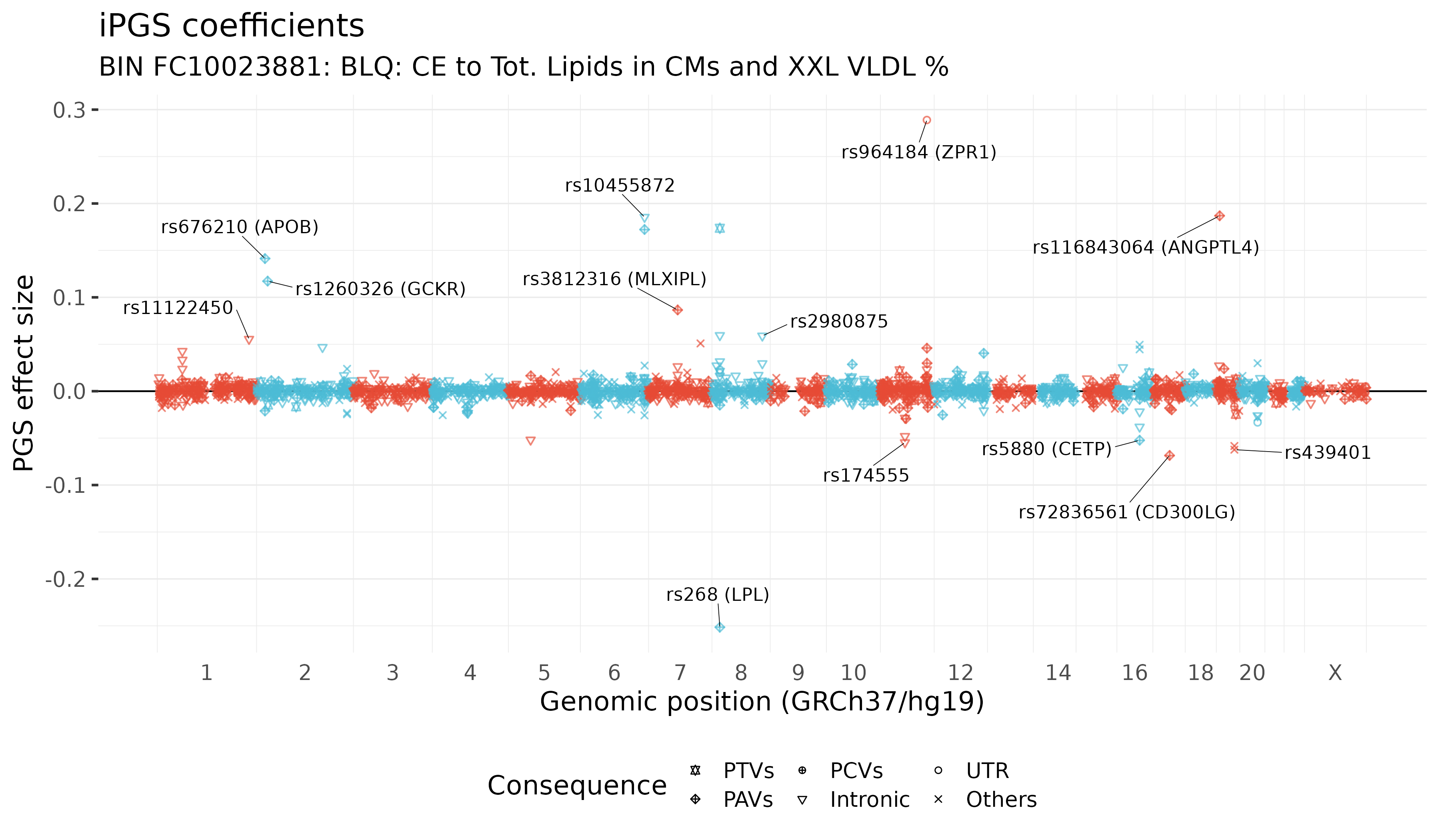 /static/data/tanigawakellis2024/per_trait/BIN_FC10023881/pgscoeffs.png