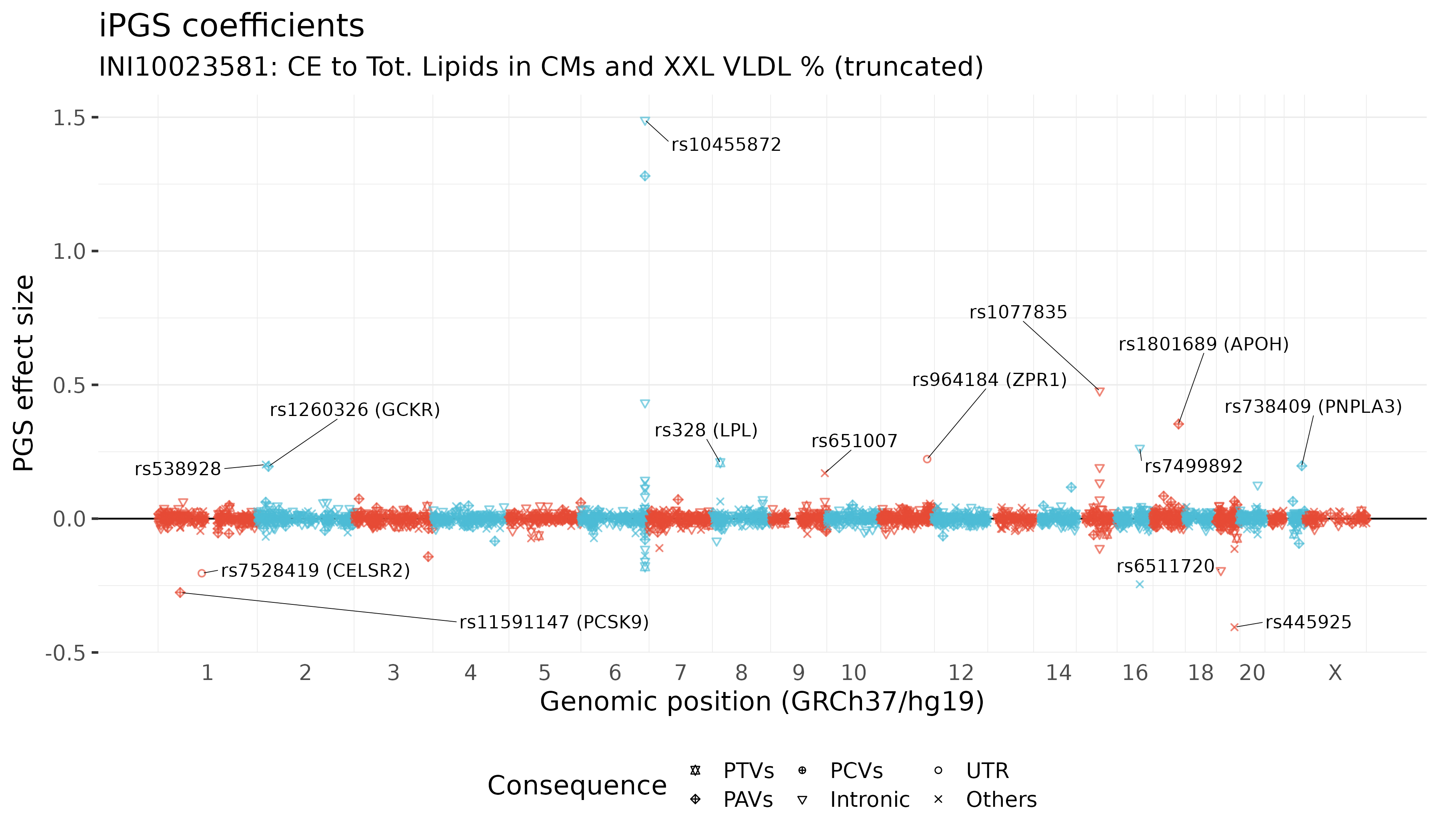 /static/data/tanigawakellis2024/per_trait/INI10023581/pgscoeffs.png